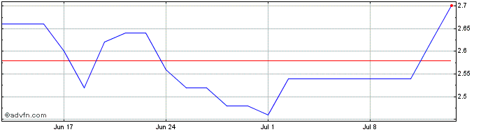 1 Month Hend Land Share Price Chart