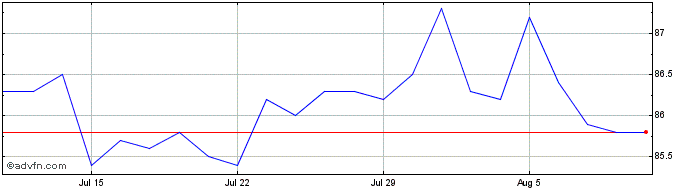 1 Month HELLA GmbH & Co KGaA Share Price Chart