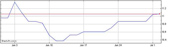 1 Month Harmonic Share Price Chart
