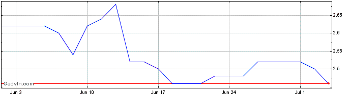 1 Month Hino Motors Share Price Chart