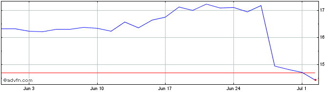 1 Month Hennes & Mauritz AB Share Price Chart