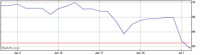 1 Month Ormat Technologies Share Price Chart