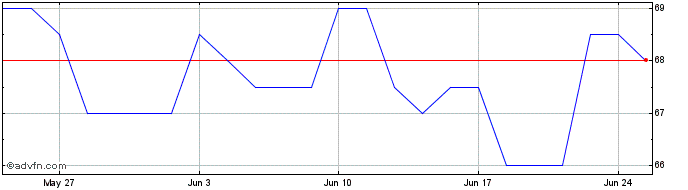 1 Month Hologic Inc Dl 01 Share Price Chart