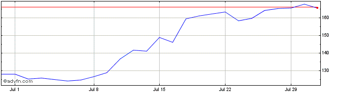 1 Month D R Horton Share Price Chart