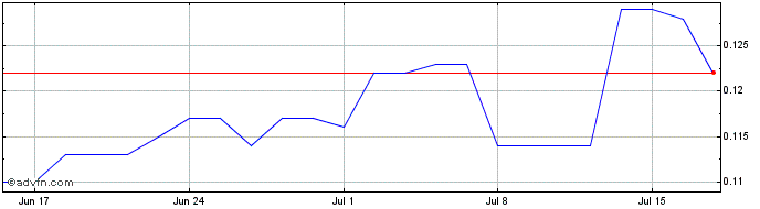 1 Month Horizon Oil Share Price Chart
