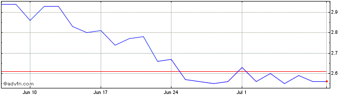 1 Month Heidelberg Pharma Share Price Chart