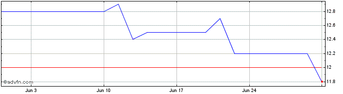 1 Month Hang Seng Bank Share Price Chart