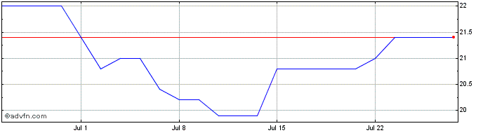 1 Month Huntsman Share Price Chart
