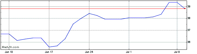 1 Month Huhtamaki Oyj Share Price Chart