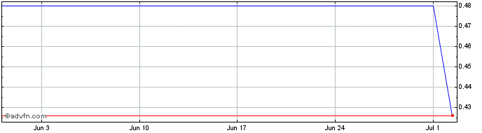 1 Month Hopson Development Share Price Chart
