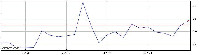 1 Month Hexagon AB Share Price Chart