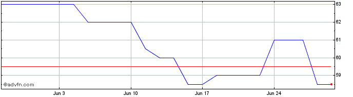 1 Month Hexcel Share Price Chart