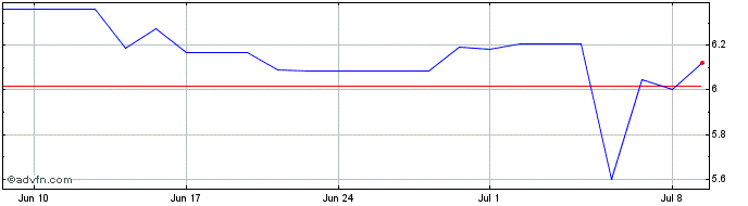 1 Month Hitachi Zosen Share Price Chart