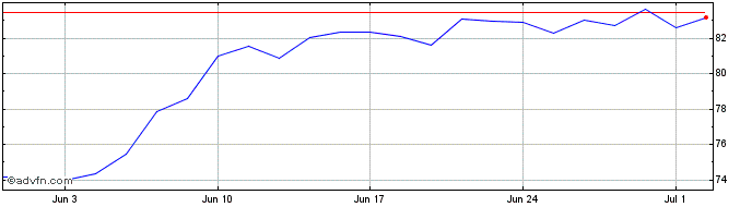 1 Month Iron Mountain Share Price Chart