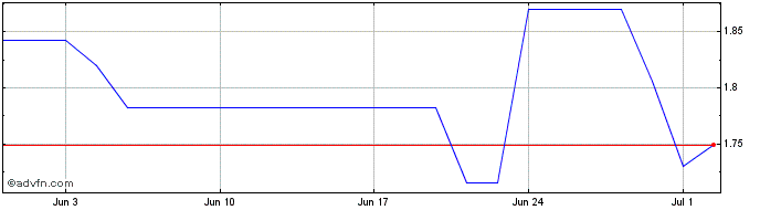 1 Month Incitec Pivot Share Price Chart