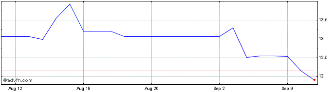 1 Month Inpex Share Price Chart