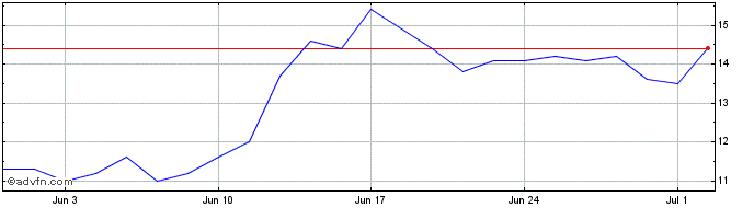 1 Month Verona Pharma Share Price Chart