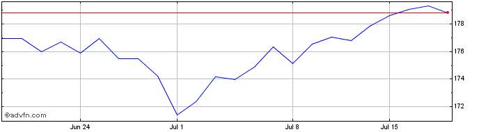 1 Month iShares Euro Govt Bond 1...  Price Chart