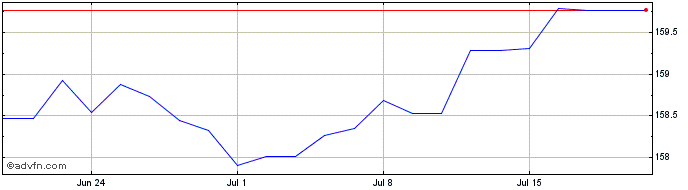 1 Month iShares Euro Govt Bond 3...  Price Chart