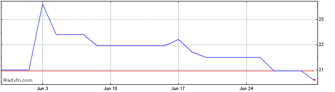1 Month Invisio AB Share Price Chart