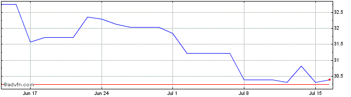 1 Month Industrivarden AB Share Price Chart