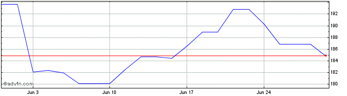 1 Month Insight Enterpr Dl 01 Share Price Chart