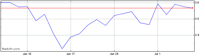 1 Month Intesa Sanpaolo Share Price Chart
