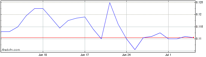 1 Month Atari Share Price Chart