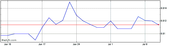 1 Month Jervois Global Share Price Chart
