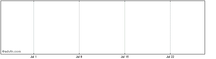 1 Month Ingenico  Price Chart