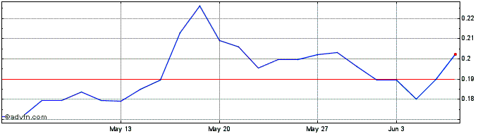 1 Month Impact Silver Share Price Chart