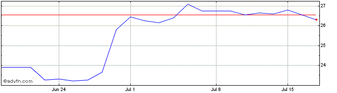 1 Month Immofinanz Share Price Chart
