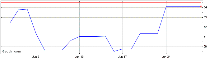 1 Month Imperial Oil Share Price Chart