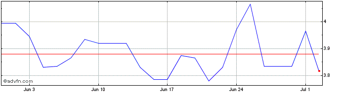 1 Month Identive Share Price Chart