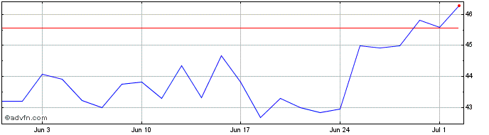 1 Month Itochu Share Price Chart