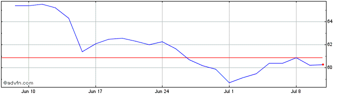 1 Month Ipsos Share Price Chart
