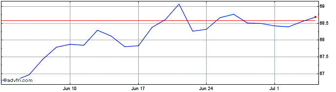 1 Month Invesco Markets II  Price Chart