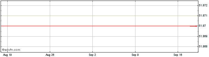 1 Month BlackRock Institutional ...  Price Chart