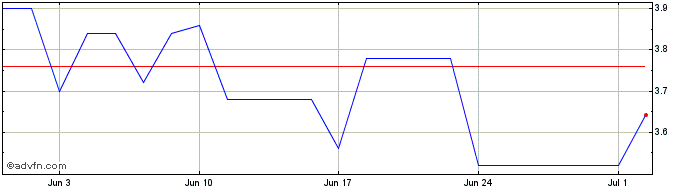 1 Month InTiCa Systems Share Price Chart