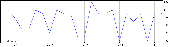 1 Month Intershop Communications Share Price Chart