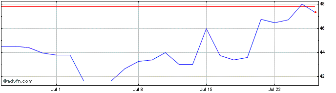 1 Month Ionis Pharmaceuticals Share Price Chart