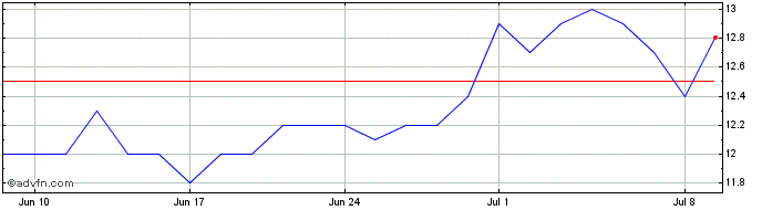 1 Month Isuzu Motors Share Price Chart