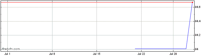 1 Month ISS Global AS  Price Chart