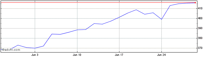 1 Month Intuitive Surgical Share Price Chart