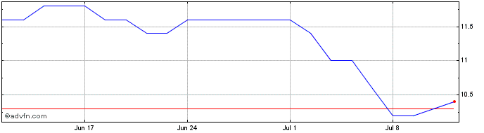 1 Month KAP Share Price Chart