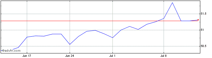 1 Month S&P 500 UCITS ETF USD Dist  Price Chart