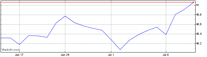 1 Month iShares JP Morgan EM Loc...  Price Chart