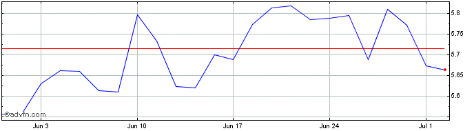 1 Month iShares MSCI Saudi Arabi...  Price Chart