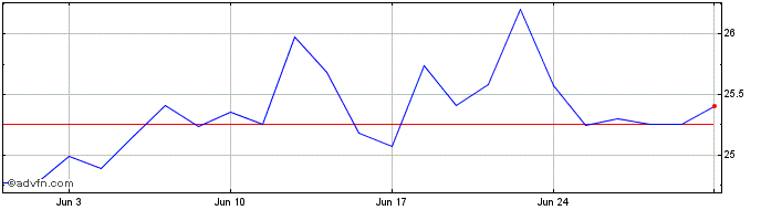 1 Month Investor AB Share Price Chart
