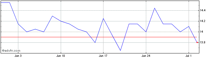 1 Month IVU Traffic Technologies Share Price Chart
